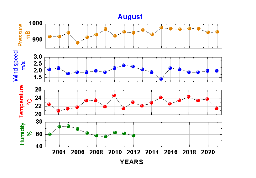 Средние значения основных метеорологических параметров за месяц в разные годы.