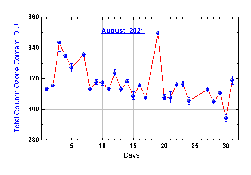 Изменение общего содержания озона в атмосфере в течение месяца